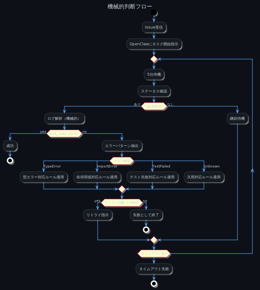 機械的判断フロー