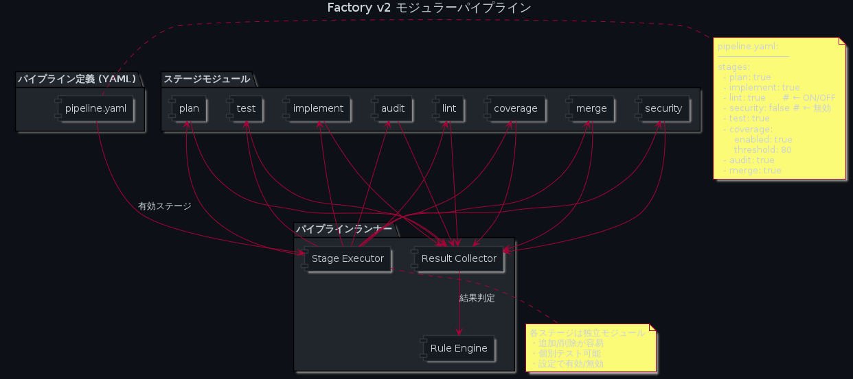 モジュラーパイプライン